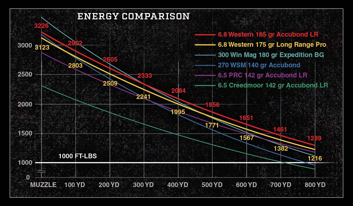 I livelli d'energia sviluppati dal calibro 6.8 Western a confronto con quelli di altri diretti concorrenti