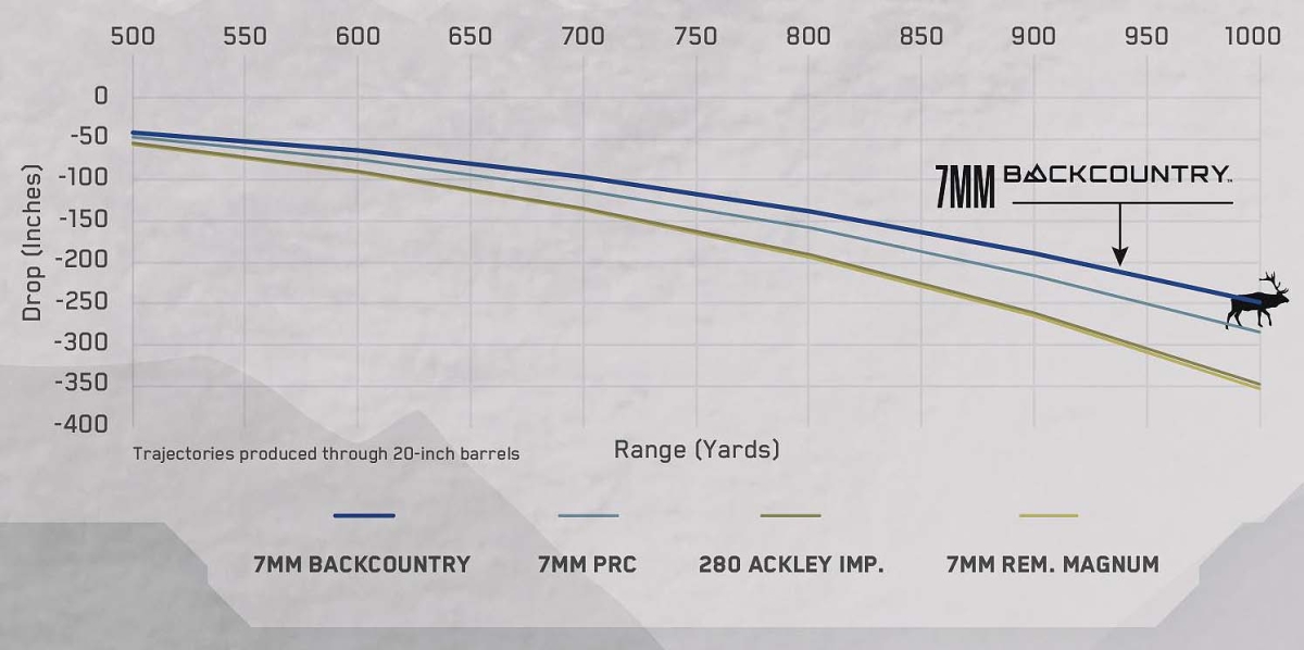 Parabola balistica del 7mm Backcountry a confronto con altri calibri 7mm