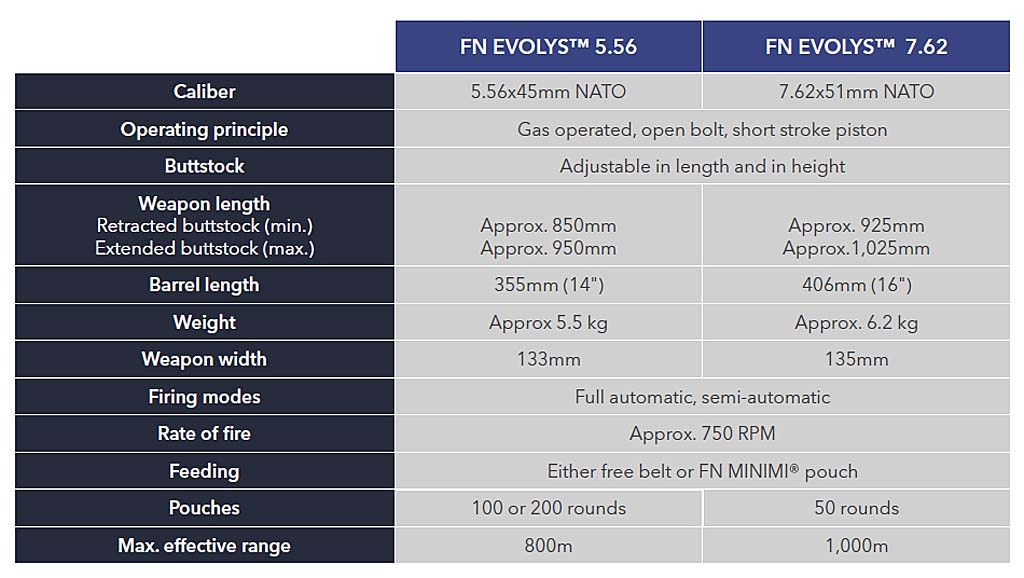 The technical specs table for the FN EVOLYS 5.56x45mm and 7.62x51mm NATO light machineguns