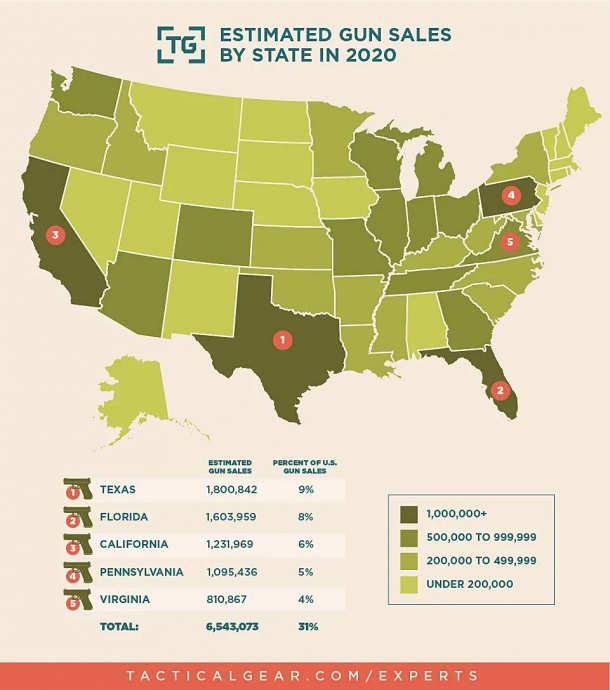 2020 Gun sales surge in the United States: a look at Tacticalgear's infographics